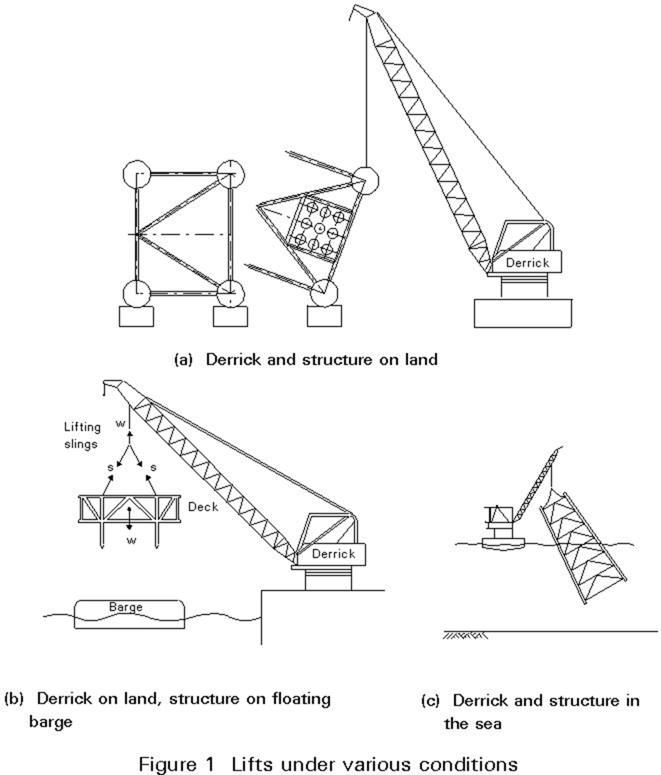 Fig 1 Lifts under various conditions