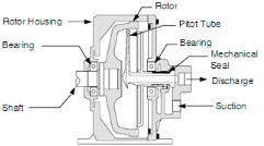 Figure 5: Rotating Casing Pump