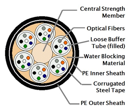 Optical Fibre Typical Construction