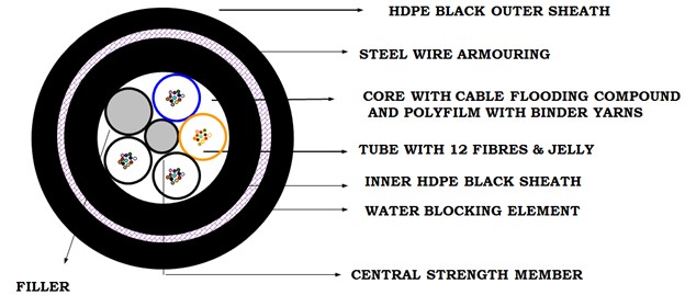 Cable design for Submarine application