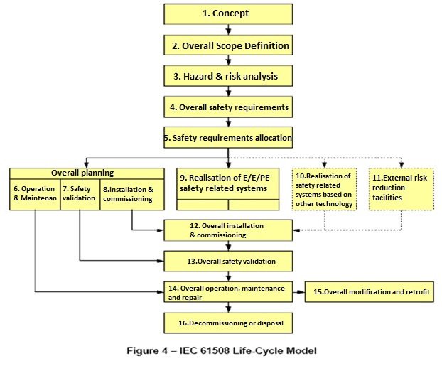 Safety Life Cycle model of IEC 61508