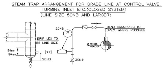 Steam trap arrangement for grade line control valve closed system