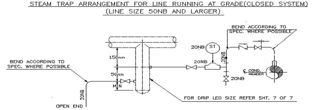 Steam trap arrangement line running at grade closed system