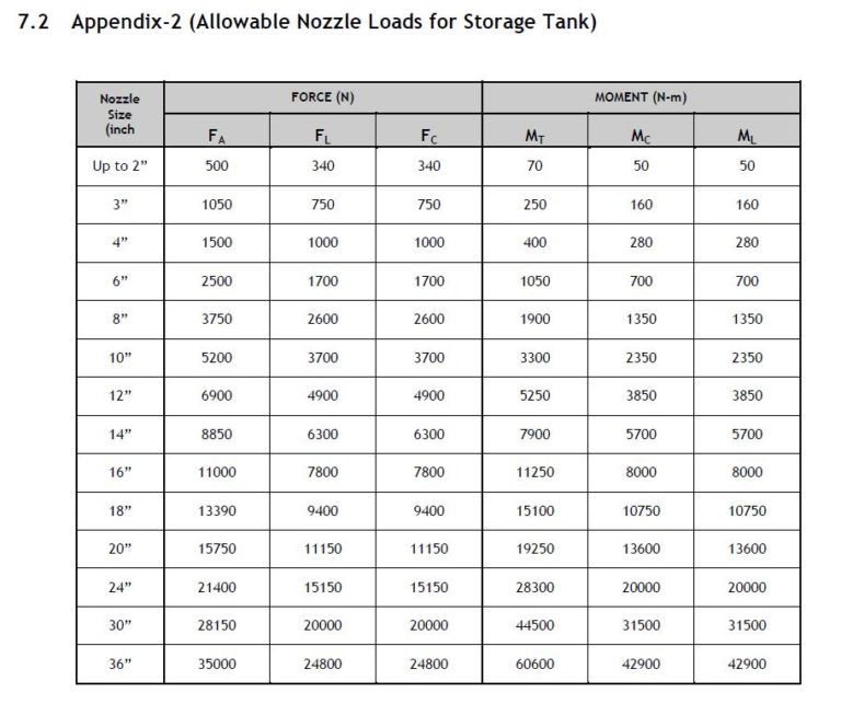 Nozzle Loads Part 1 Piping Engineering Knowledge base