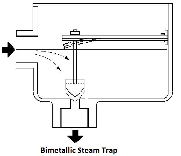 Figure 1: Bimetallic steam trap