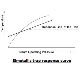Figure-3: Bimetallic steam trap response curve