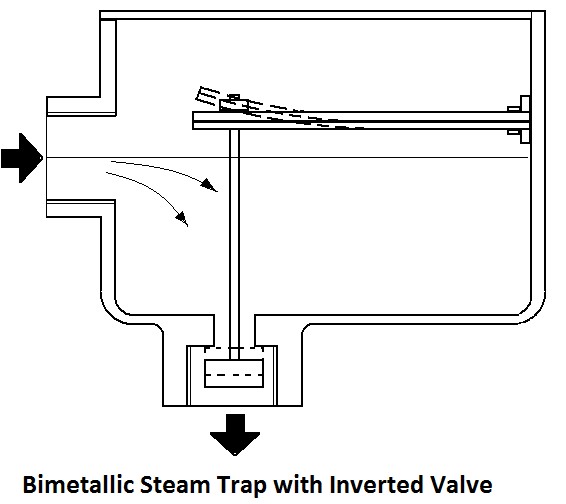 Figure-2: Bimetallic steam trap with inverted valve