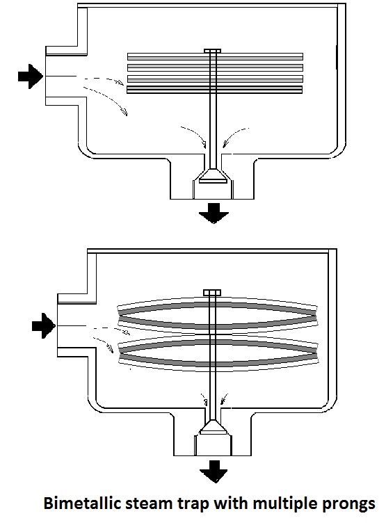 Figure-4: Bimetallic steam trap with multiple prongs