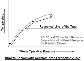 Figure-5: Bimetallic steam trap with multiple prongs response curve