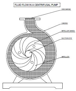 Fig CPP3: Centirfugal pump drawing (Impeller)