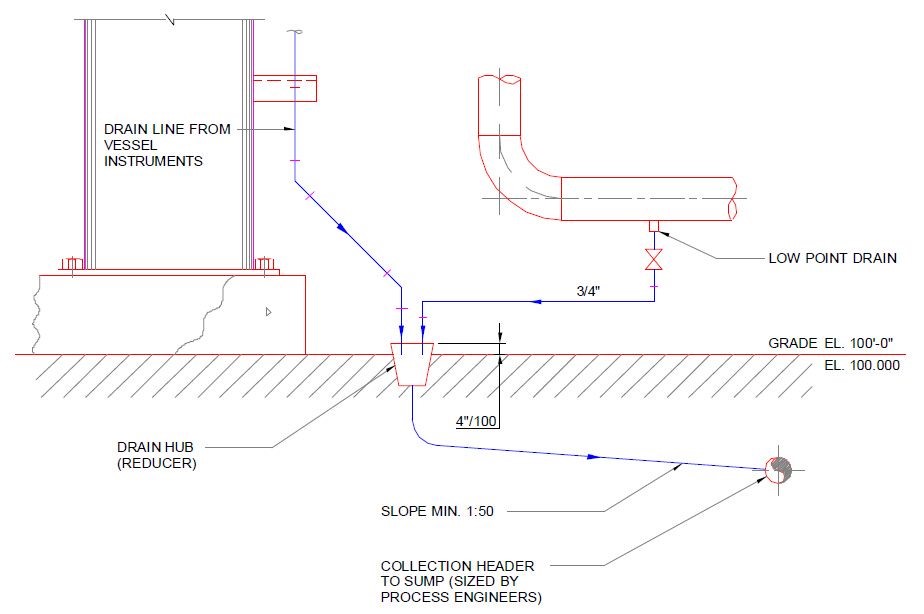 Fig 23. Closed drain system : Cross section