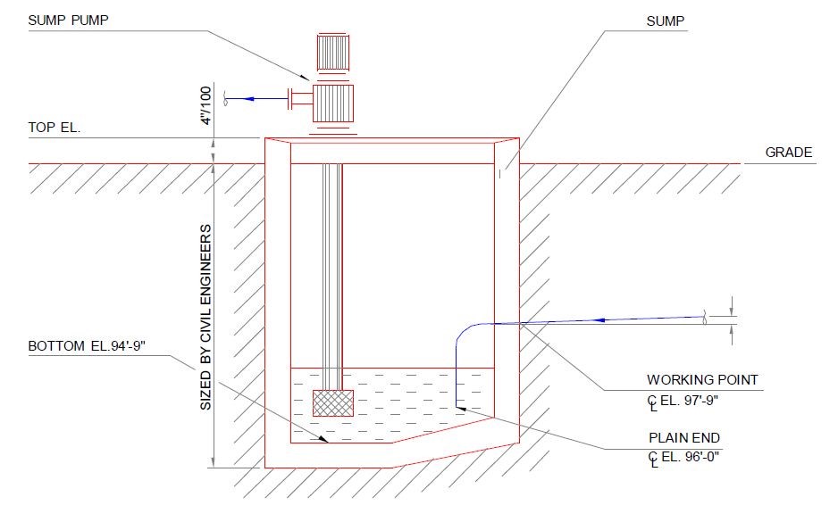 Fig 24. Closed drain system: Sump