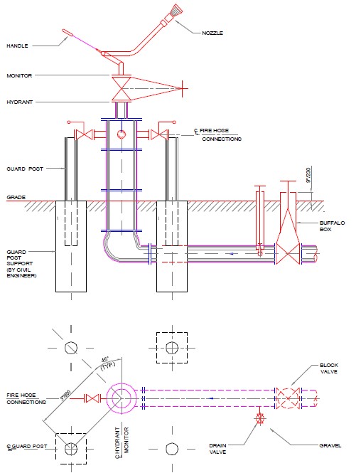 Fig 9. Hydrant and monitor installations