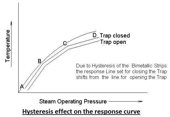 Figure-6: Hysteresis effect on response curve