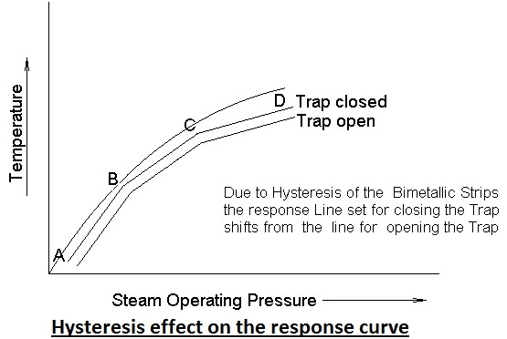 Figure-7: Hysteresis effect on response curve