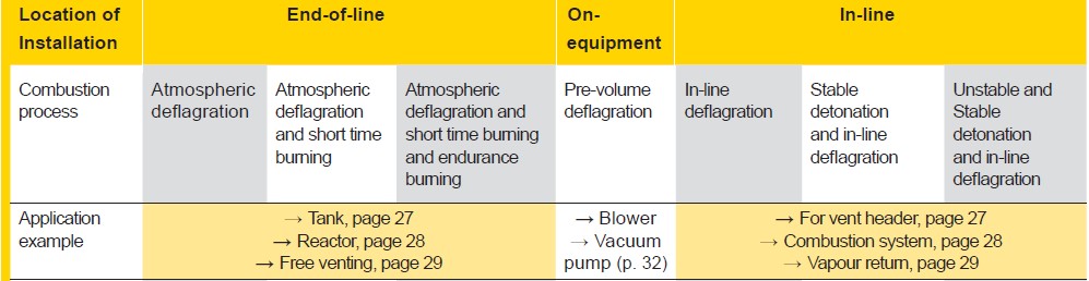 Operating limits of flame arrester