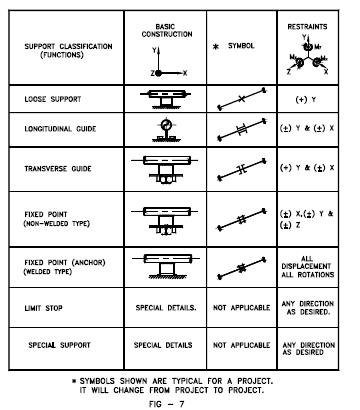 Pipe support classification as per function