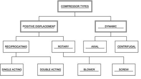Fig 1: Types of Compressors