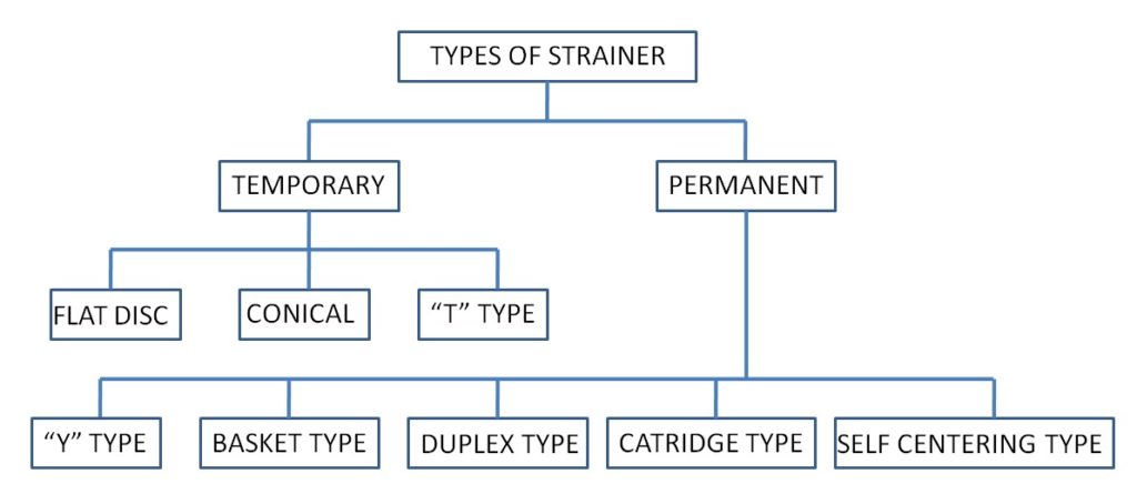Types of strainers Attachment –I
