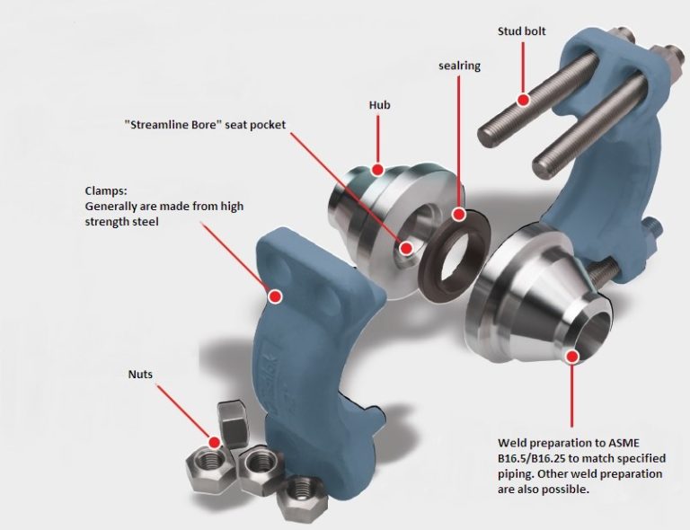 Clamp/Hub Connectors Piping Connecting System