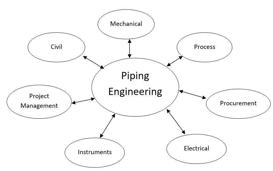 Fig 1: Various interfaces to Piping Engineering